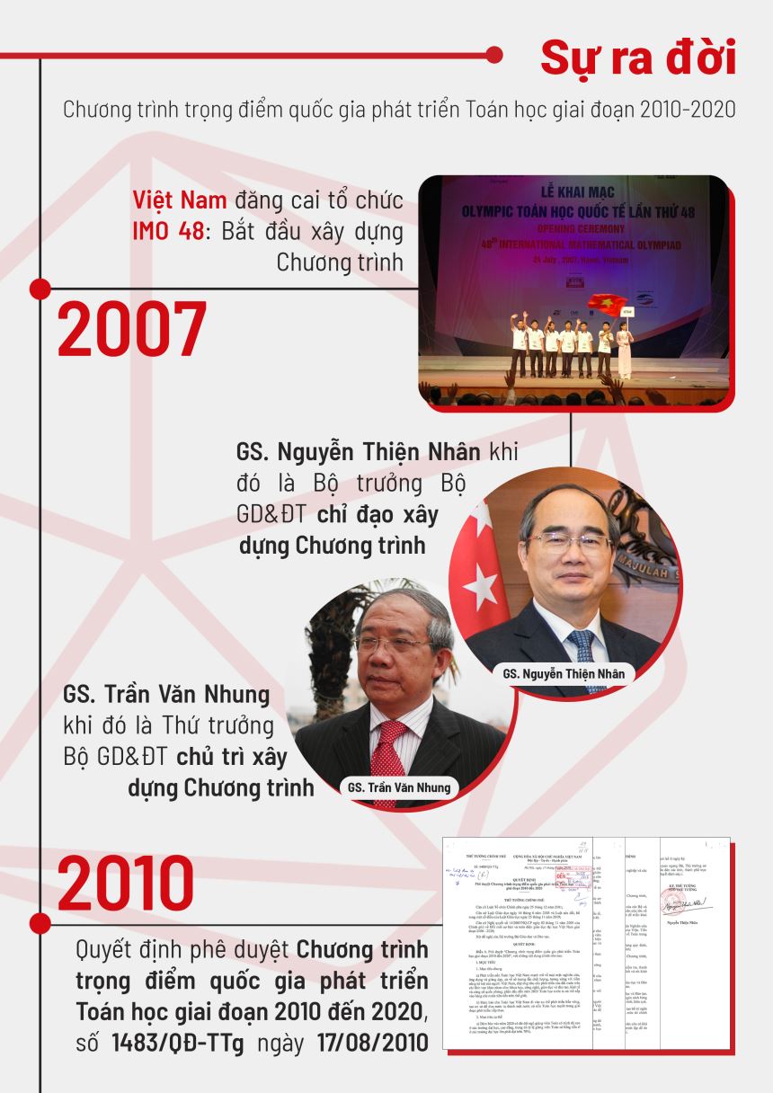 Infographic 10 năm Chương trình trọng điểm quốc gia phát triển Toán học 2010-2020