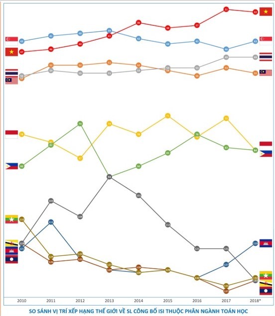 Việt Nam dẫn đầu ASEAN về số công bố khoa học ngành Toán trên tạp chí uy tín