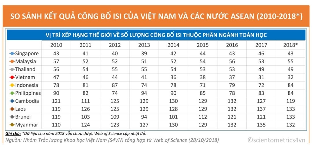viet-nam-dan-dau-asean-ve-so-cong-bo-khoa-hoc-nganh-toan-tren-tap-chi-uy-tin-2.jpg