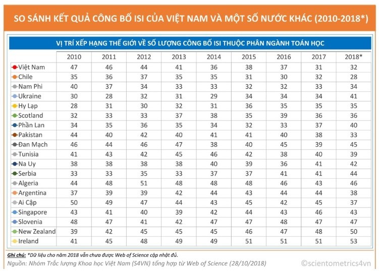 viet-nam-dan-dau-asean-ve-so-cong-bo-khoa-hoc-nganh-toan-tren-tap-chi-uy-tin-3.jpg