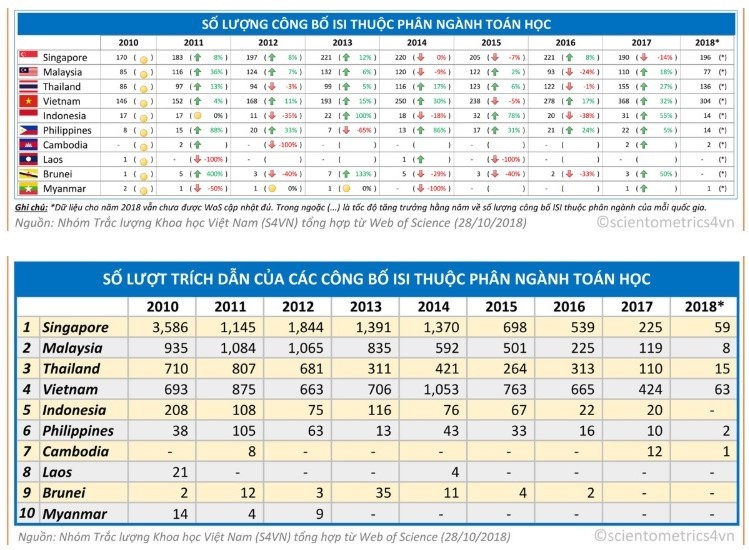 viet-nam-dan-dau-asean-ve-so-cong-bo-khoa-hoc-nganh-toan-tren-tap-chi-uy-tin-4.jpg